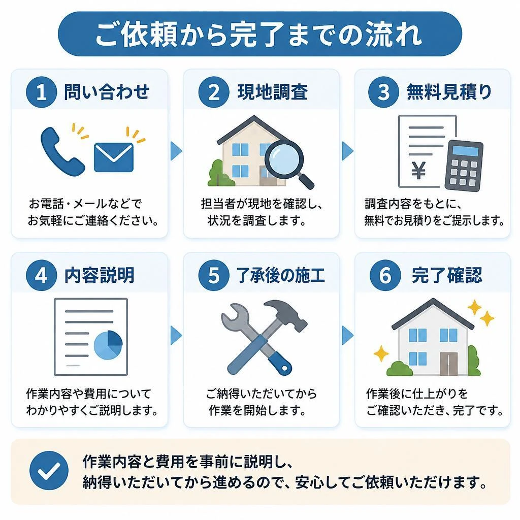 ご相談から洗面所修理完了までの流れ