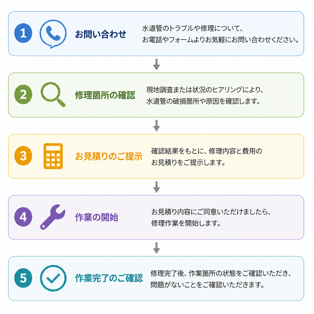 ご納得いただいてから作業開始。安心の修理の流れ